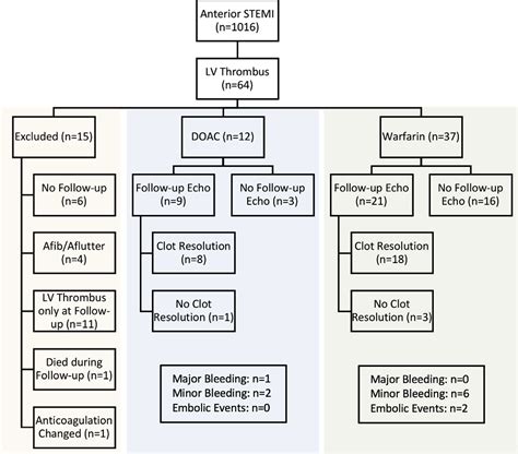 lv thrombus doac vs warfarin|lv thrombus anticoagulation duration.